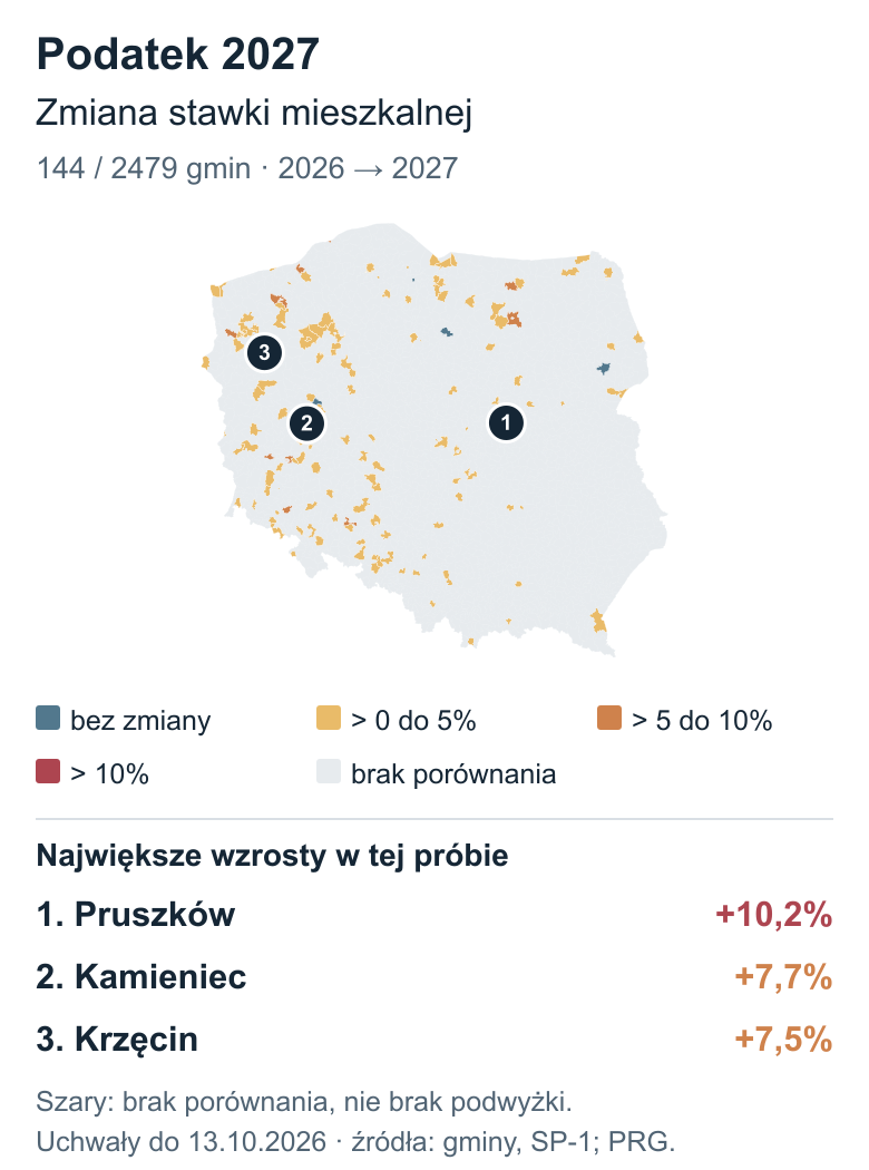 Mapa Polski z zaznaczonymi zmianami stawki mieszkaniowej w 144 porównanych gminach